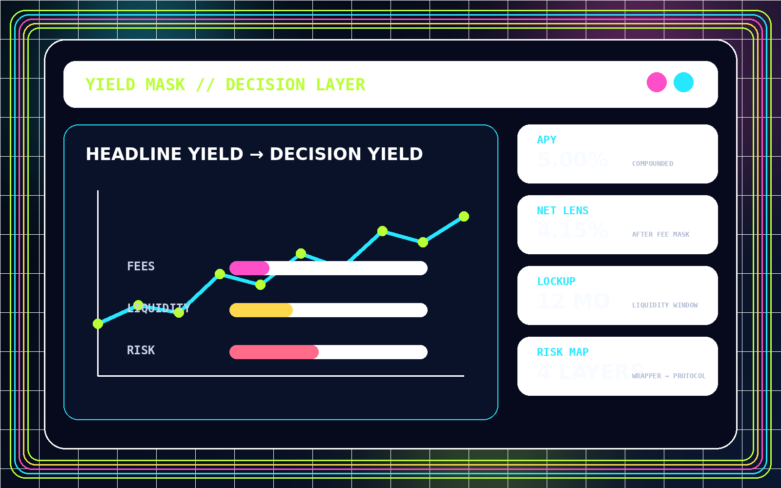 Neon Yield Mask dashboard showing headline yield, fees, liquidity, and risk
